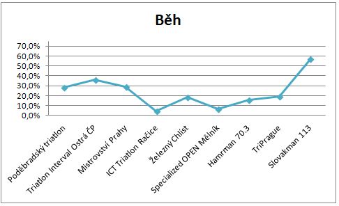 Umístění samostatně v běhu