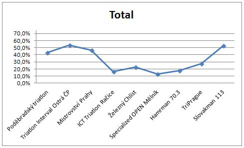 Umístění absolutně po všech disciplínách