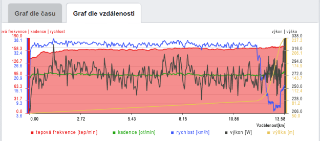 Kdo rád data, vualá: watty, tepovka, kadence, rychlost, stoupání, vzdálenost...
